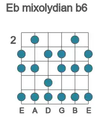 Guitar scale for mixolydian b6 in position 2
